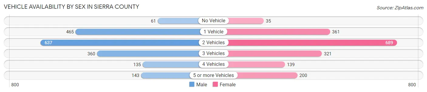 Vehicle Availability by Sex in Sierra County