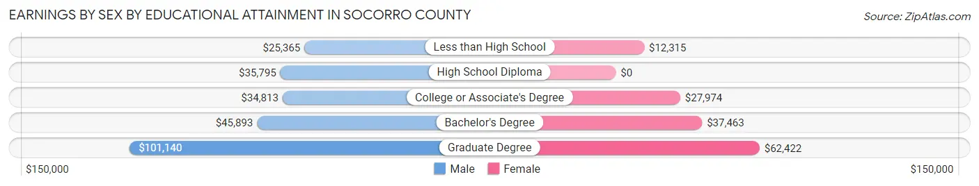 Earnings by Sex by Educational Attainment in Socorro County