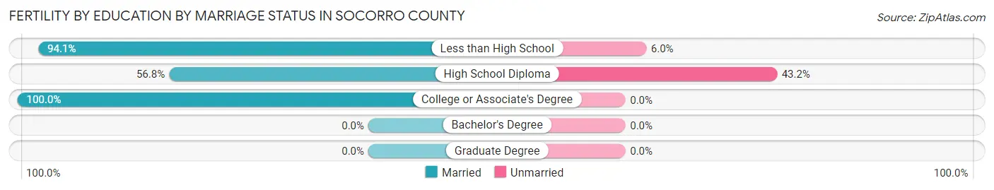 Female Fertility by Education by Marriage Status in Socorro County