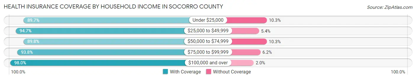 Health Insurance Coverage by Household Income in Socorro County