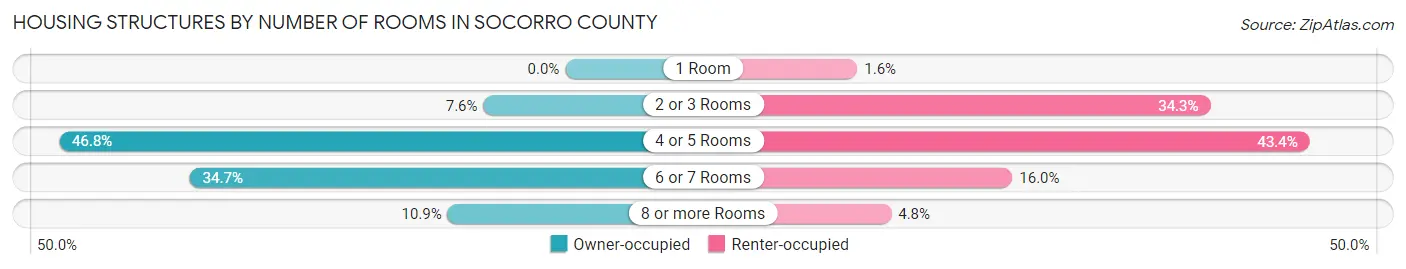 Housing Structures by Number of Rooms in Socorro County