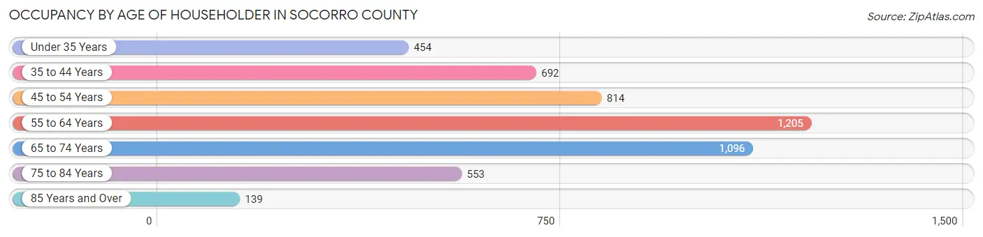 Occupancy by Age of Householder in Socorro County