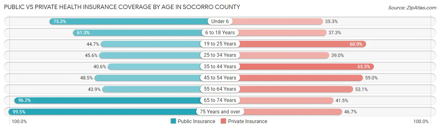 Public vs Private Health Insurance Coverage by Age in Socorro County