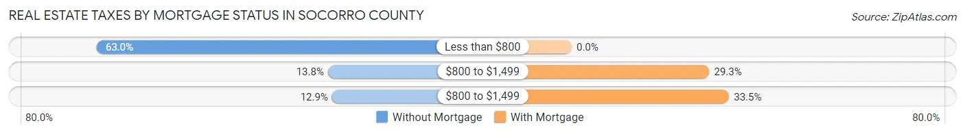 Real Estate Taxes by Mortgage Status in Socorro County