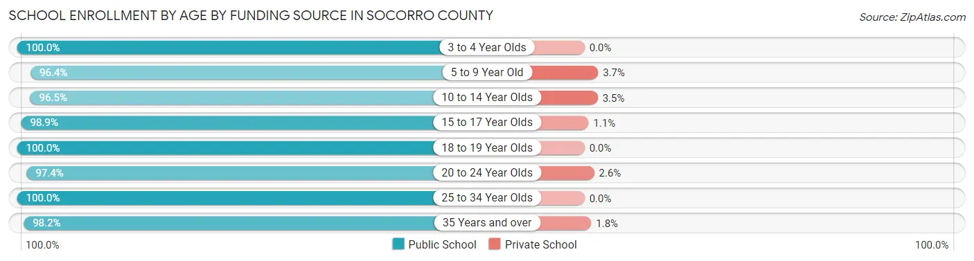 School Enrollment by Age by Funding Source in Socorro County
