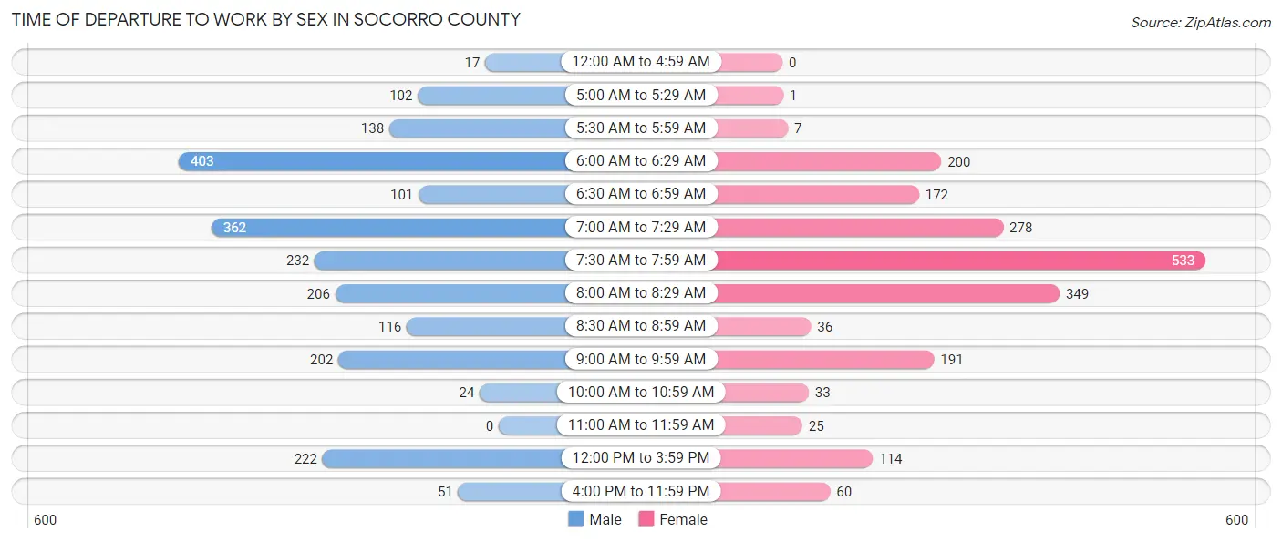 Time of Departure to Work by Sex in Socorro County