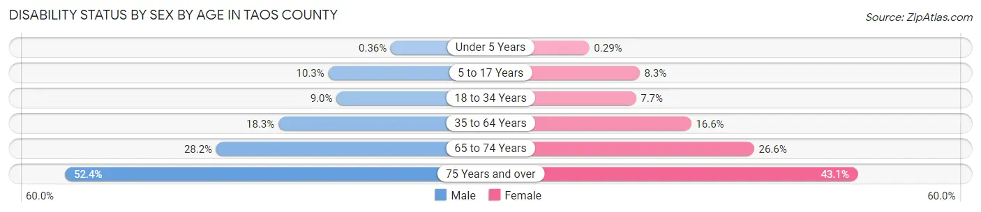 Disability Status by Sex by Age in Taos County