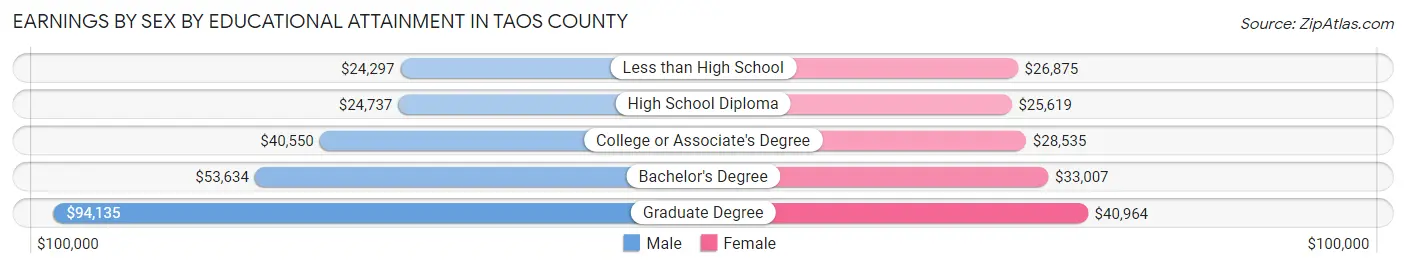 Earnings by Sex by Educational Attainment in Taos County