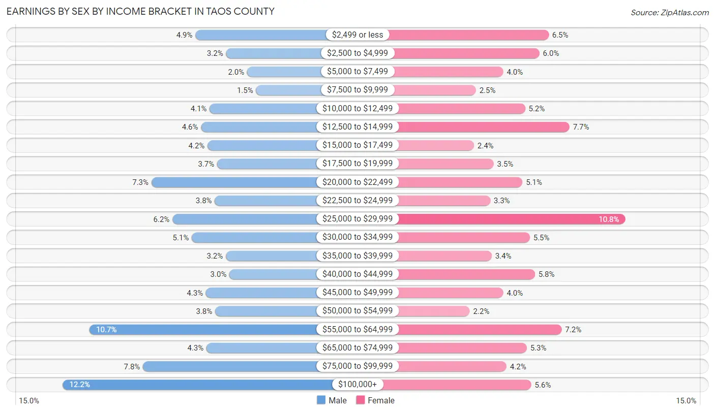 Earnings by Sex by Income Bracket in Taos County