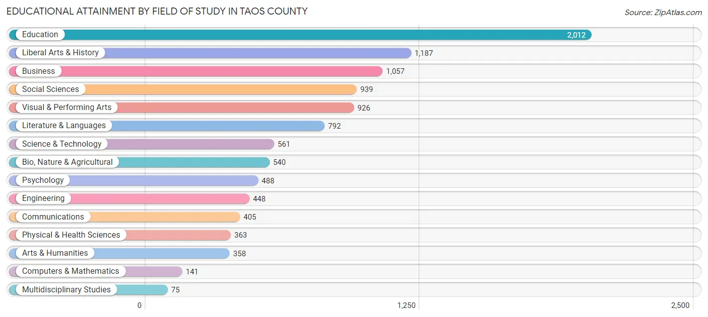 Educational Attainment by Field of Study in Taos County