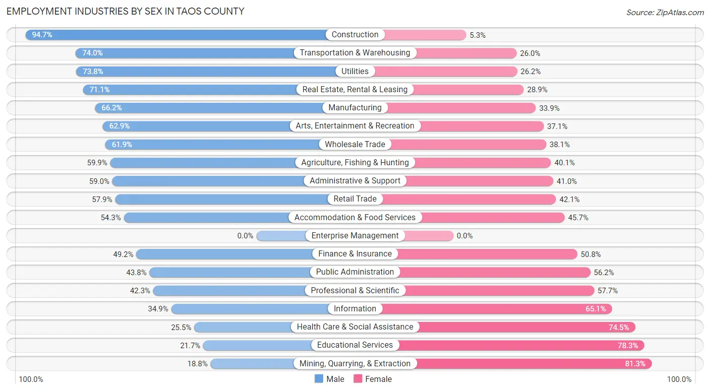 Employment Industries by Sex in Taos County