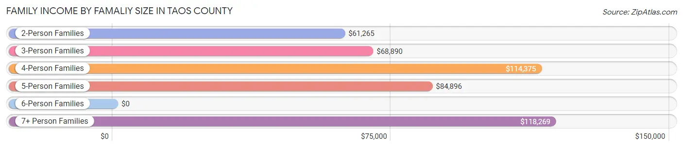 Family Income by Famaliy Size in Taos County