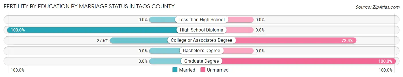 Female Fertility by Education by Marriage Status in Taos County