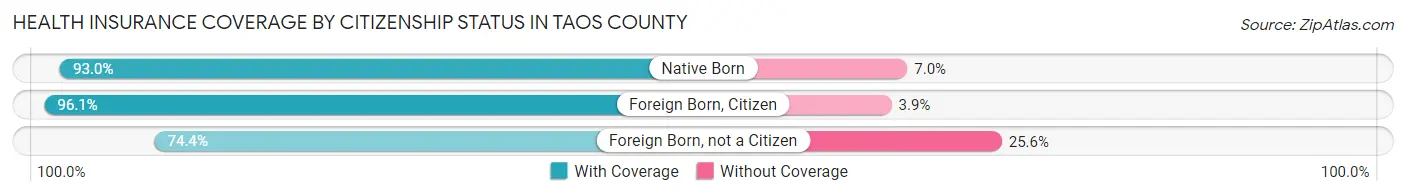 Health Insurance Coverage by Citizenship Status in Taos County