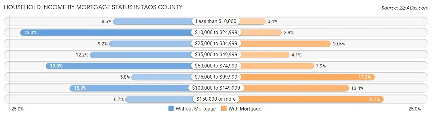 Household Income by Mortgage Status in Taos County