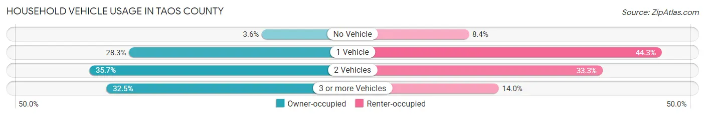 Household Vehicle Usage in Taos County