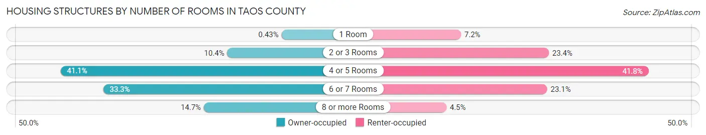 Housing Structures by Number of Rooms in Taos County