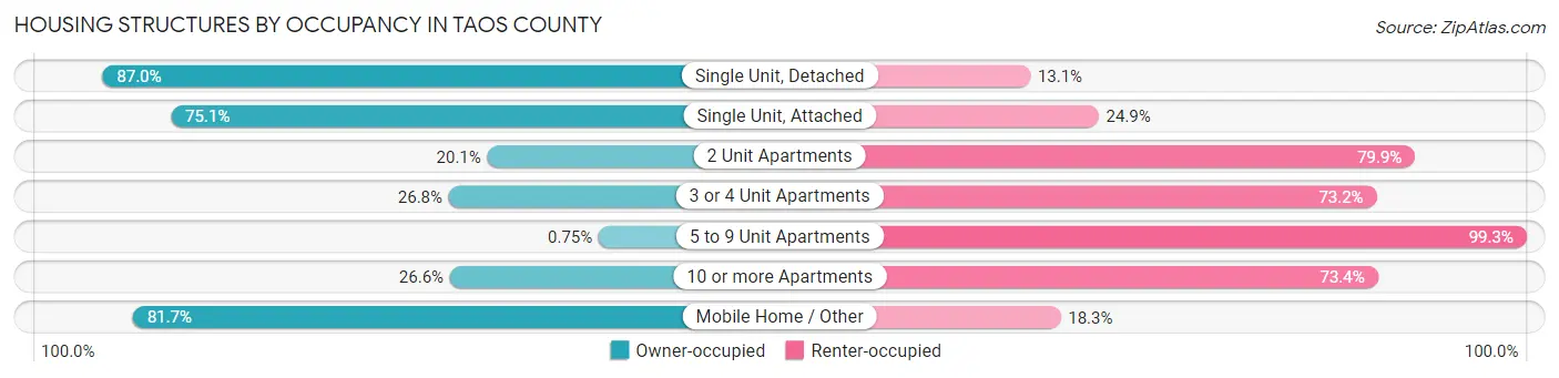 Housing Structures by Occupancy in Taos County