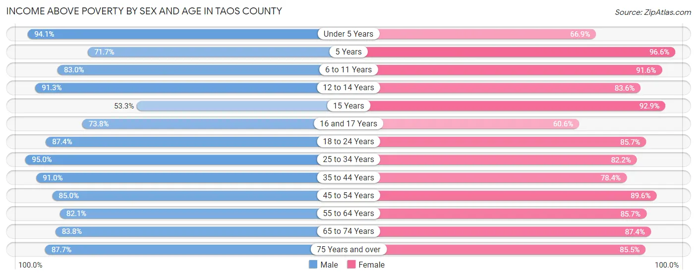 Income Above Poverty by Sex and Age in Taos County