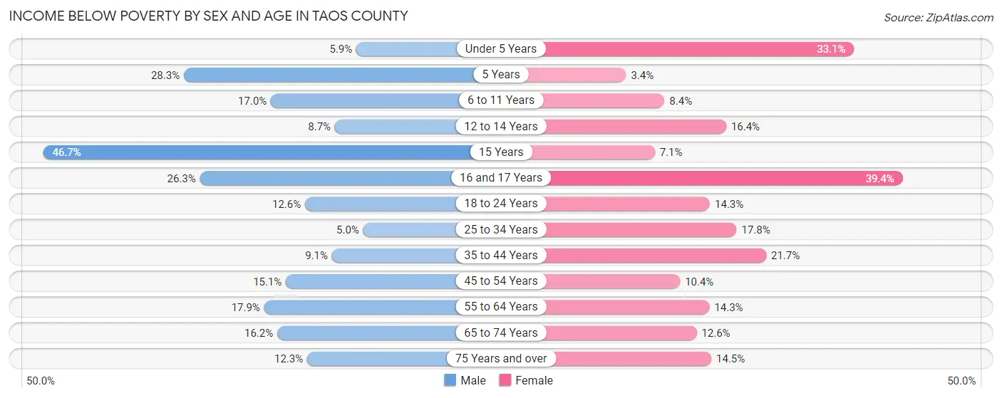 Income Below Poverty by Sex and Age in Taos County