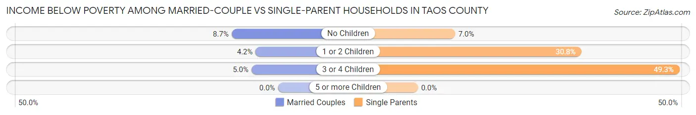 Income Below Poverty Among Married-Couple vs Single-Parent Households in Taos County