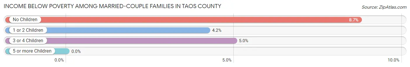 Income Below Poverty Among Married-Couple Families in Taos County