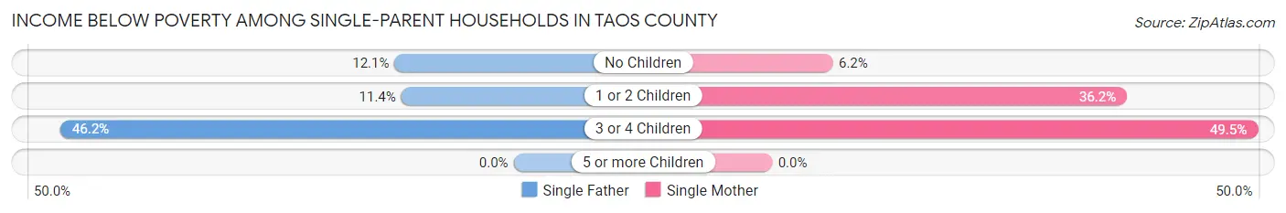 Income Below Poverty Among Single-Parent Households in Taos County