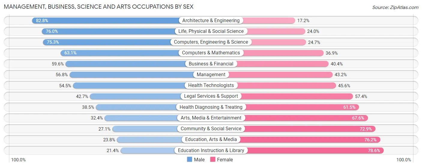Management, Business, Science and Arts Occupations by Sex in Taos County