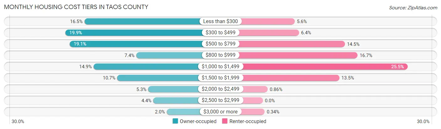 Monthly Housing Cost Tiers in Taos County