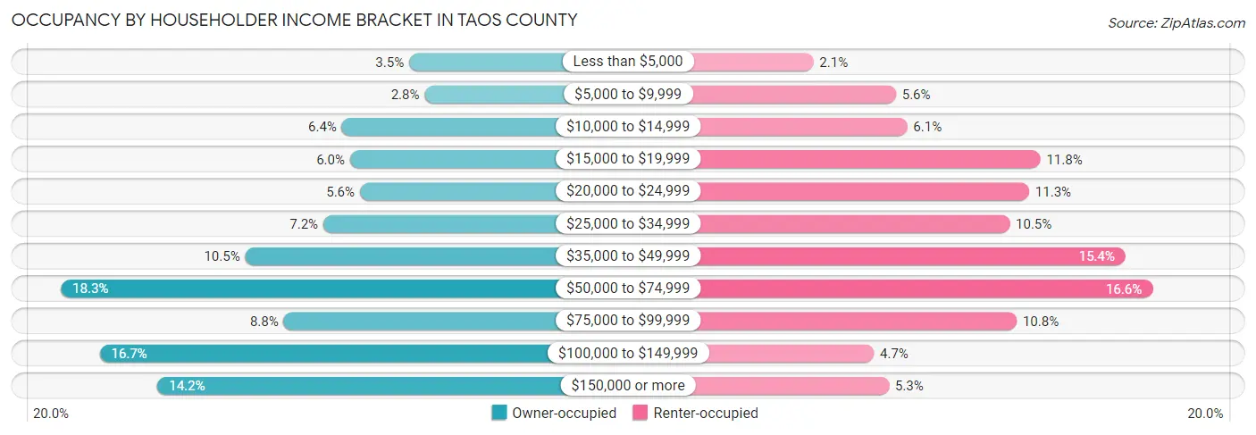 Occupancy by Householder Income Bracket in Taos County