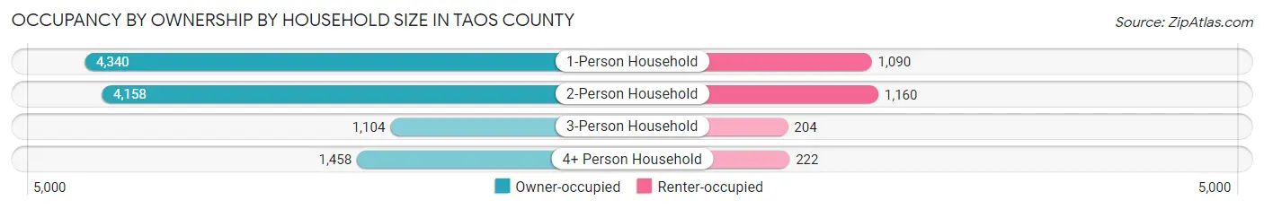 Occupancy by Ownership by Household Size in Taos County