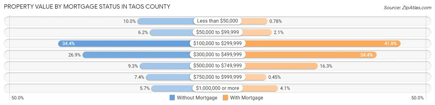 Property Value by Mortgage Status in Taos County