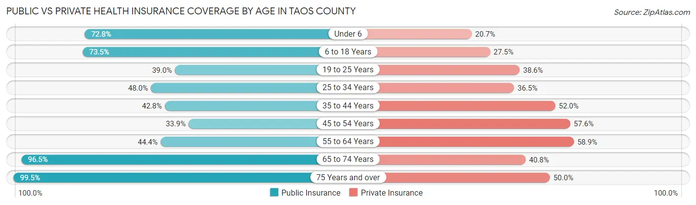 Public vs Private Health Insurance Coverage by Age in Taos County