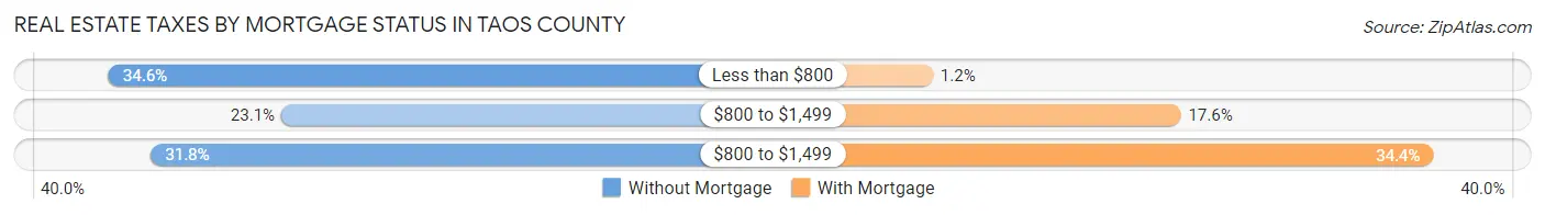 Real Estate Taxes by Mortgage Status in Taos County
