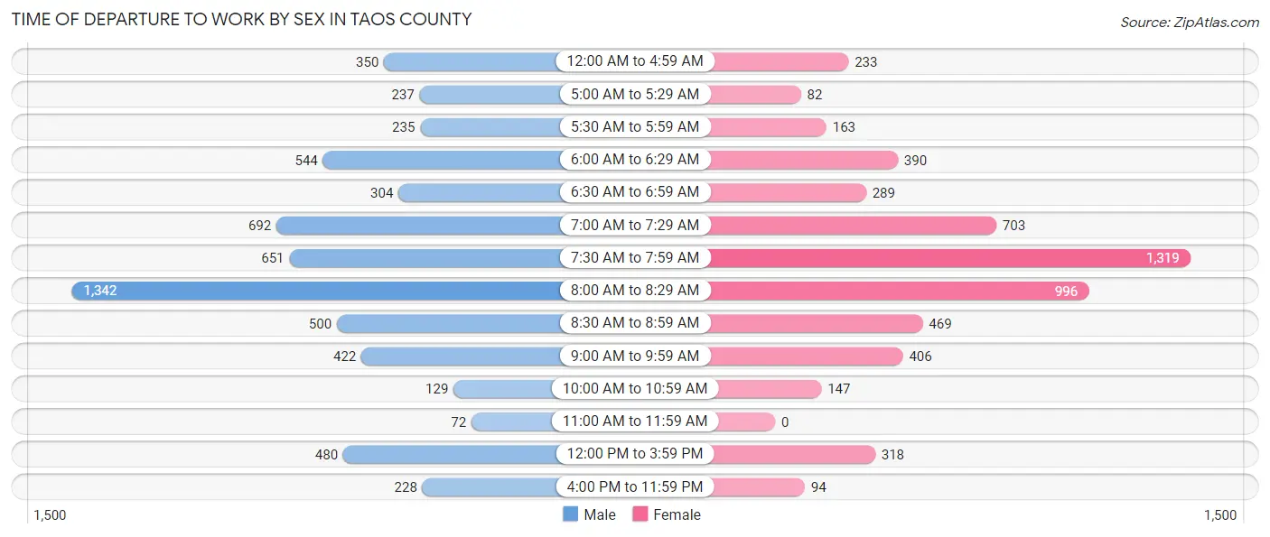 Time of Departure to Work by Sex in Taos County