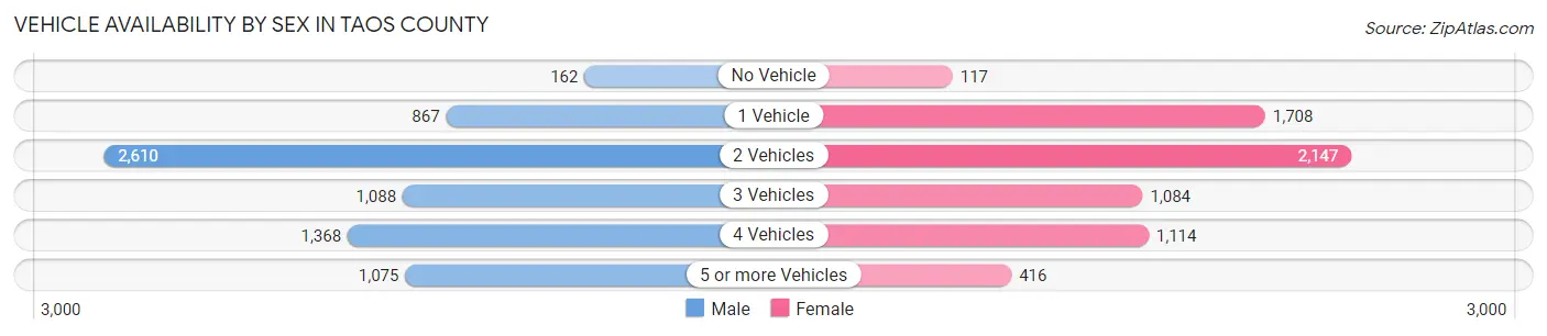 Vehicle Availability by Sex in Taos County