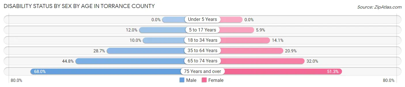Disability Status by Sex by Age in Torrance County