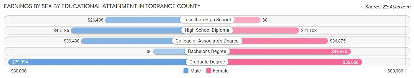 Earnings by Sex by Educational Attainment in Torrance County