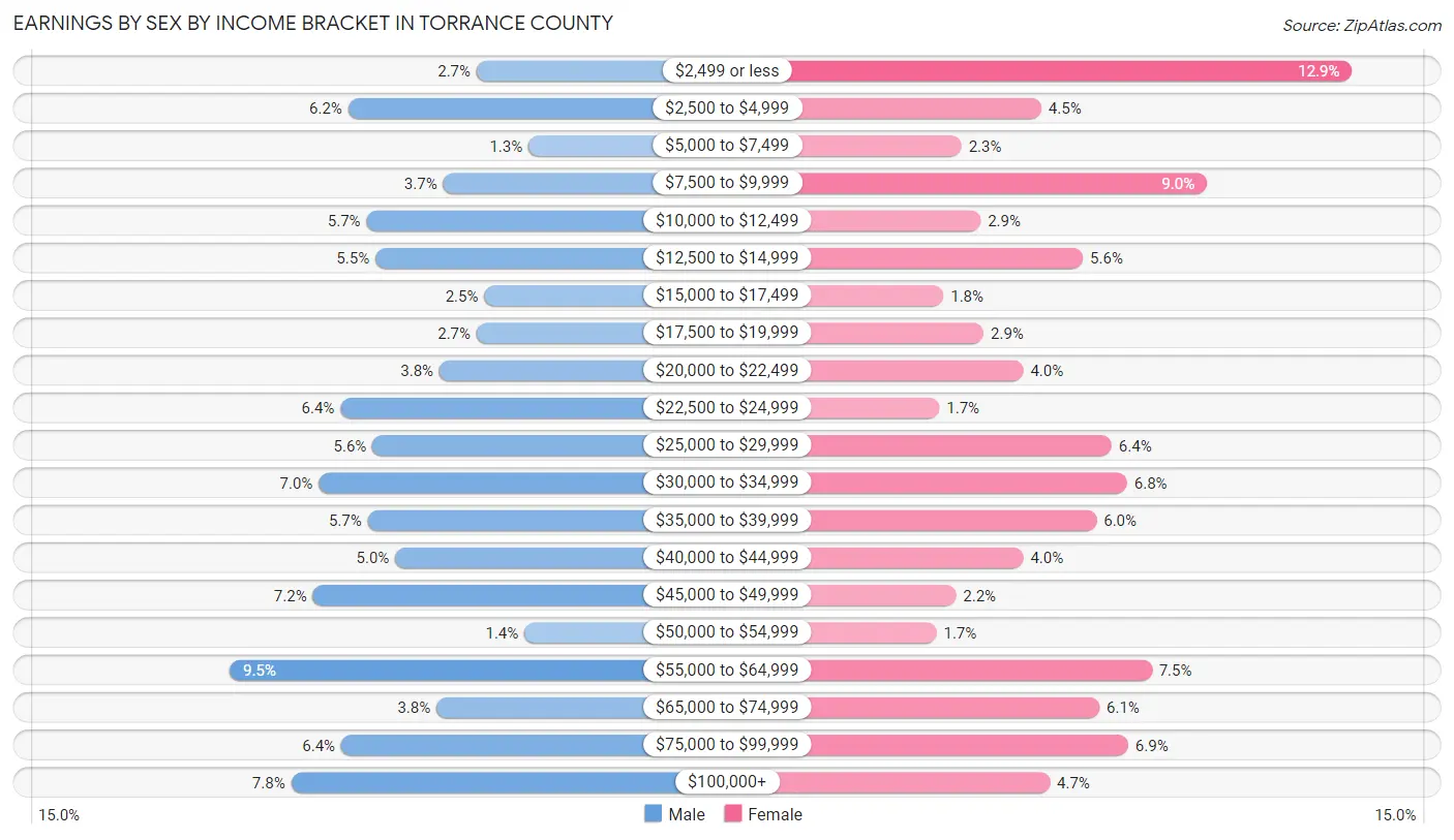 Earnings by Sex by Income Bracket in Torrance County