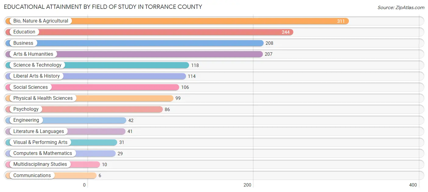 Educational Attainment by Field of Study in Torrance County