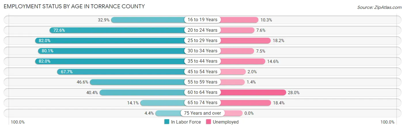 Employment Status by Age in Torrance County