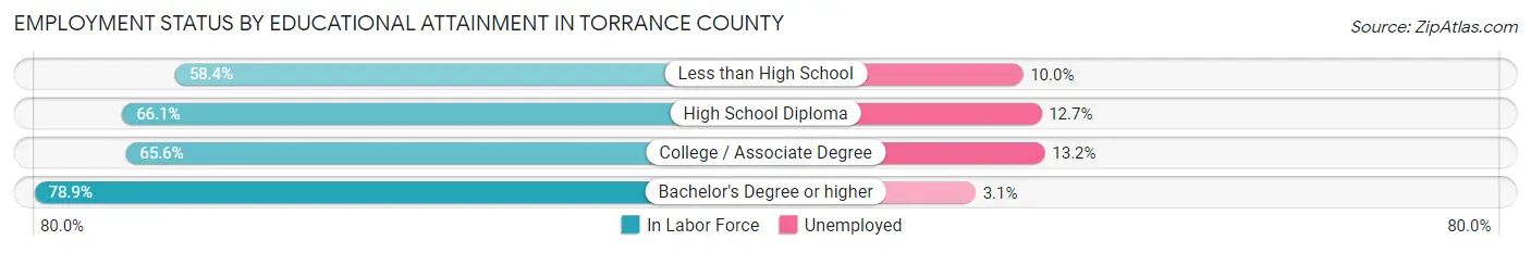 Employment Status by Educational Attainment in Torrance County