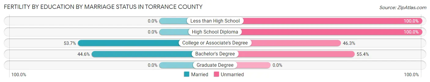 Female Fertility by Education by Marriage Status in Torrance County