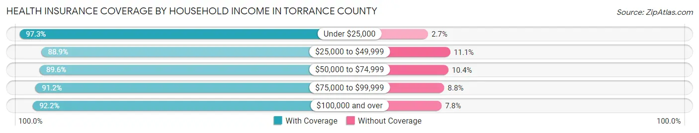 Health Insurance Coverage by Household Income in Torrance County