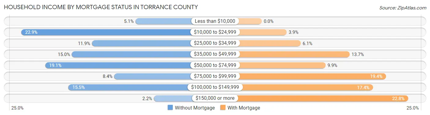 Household Income by Mortgage Status in Torrance County