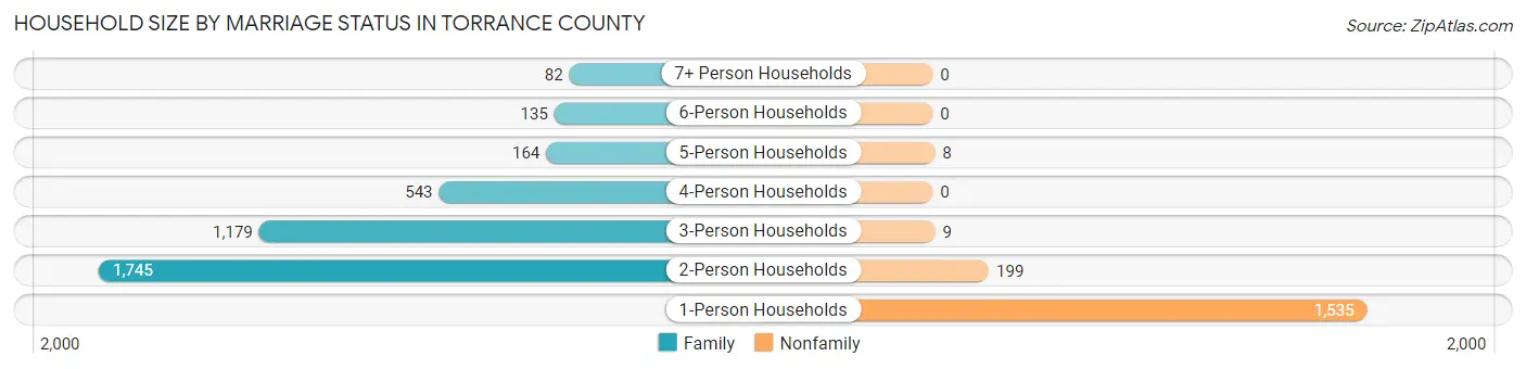 Household Size by Marriage Status in Torrance County