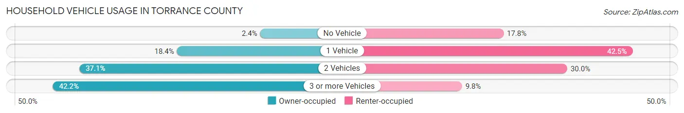 Household Vehicle Usage in Torrance County