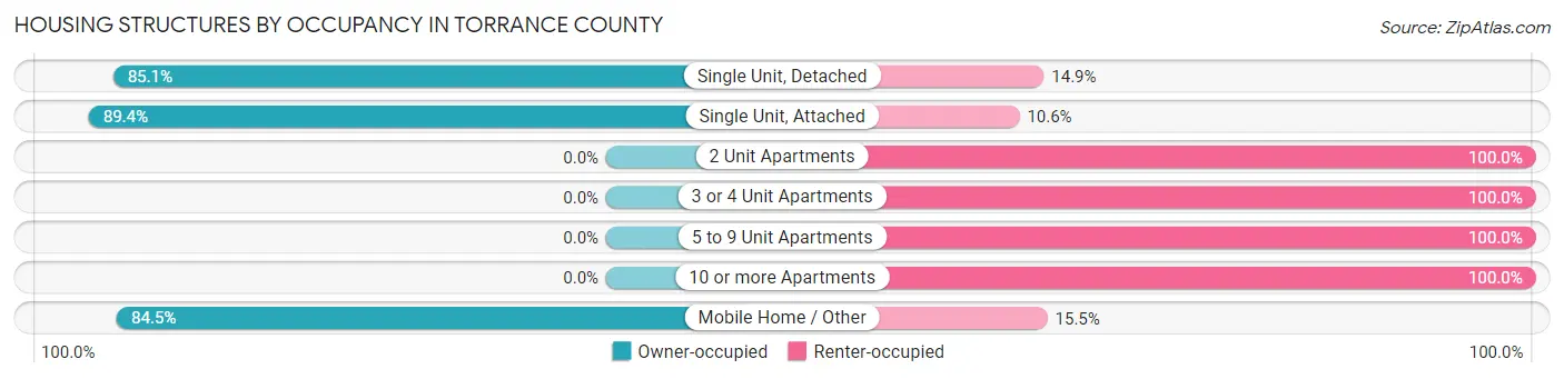Housing Structures by Occupancy in Torrance County
