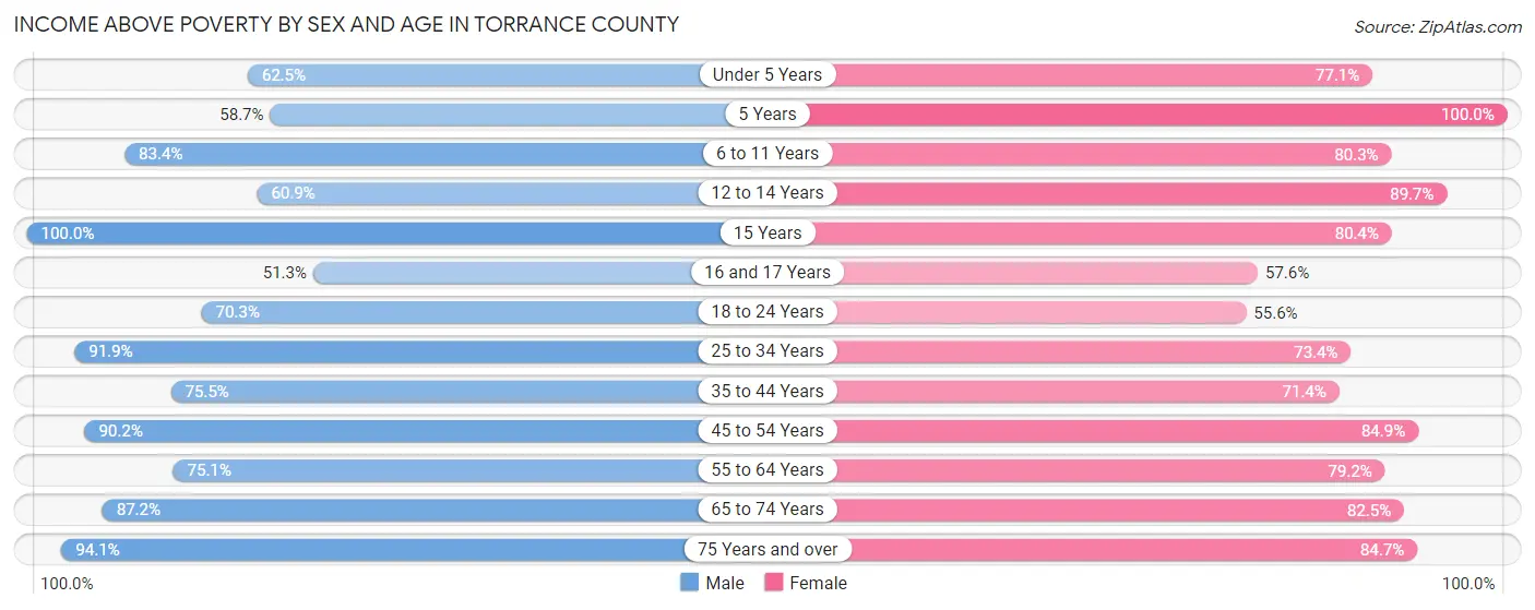 Income Above Poverty by Sex and Age in Torrance County