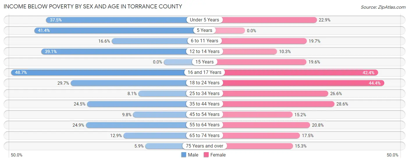 Income Below Poverty by Sex and Age in Torrance County